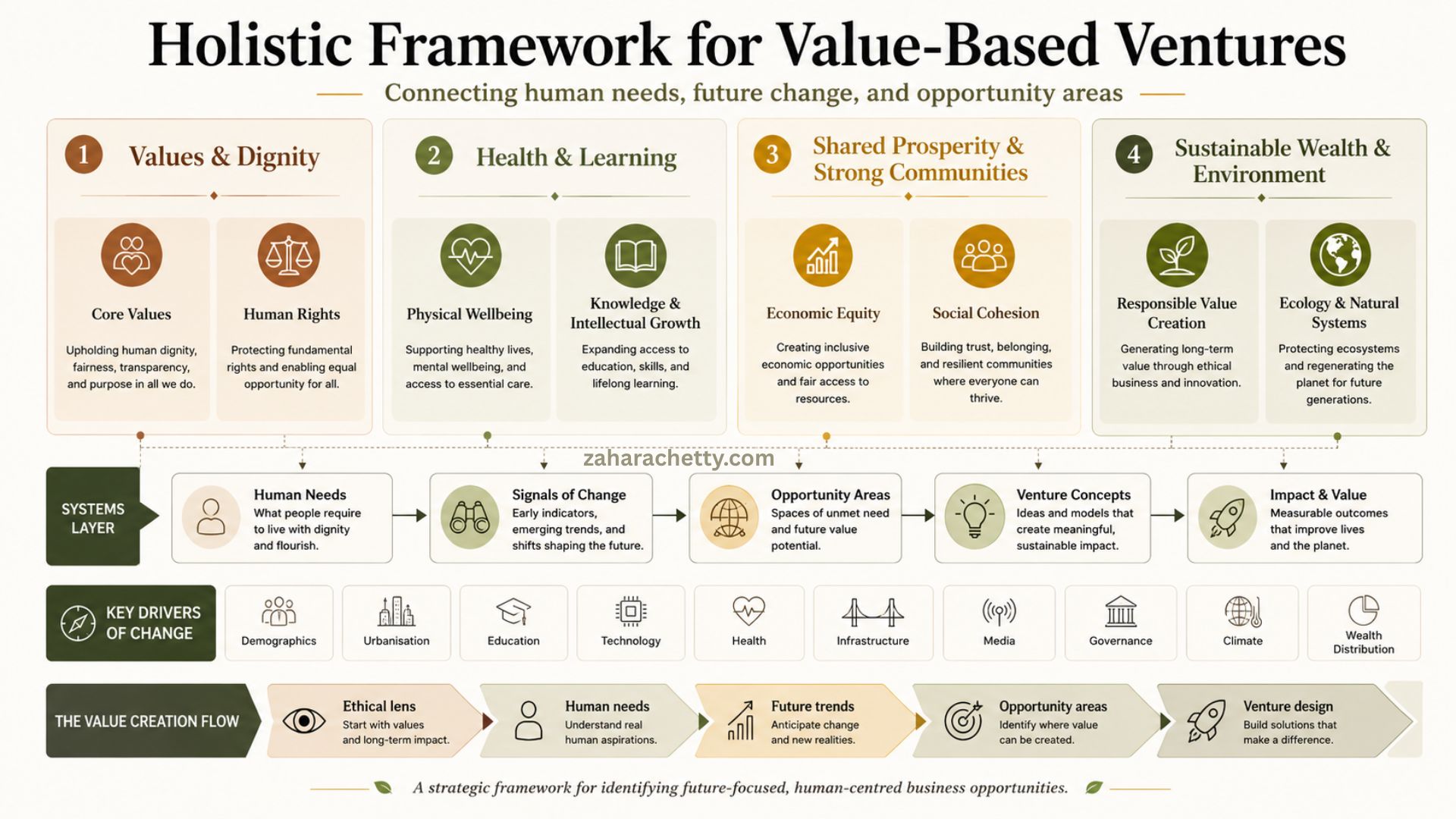 Case Study: From futures research to values based venture creation